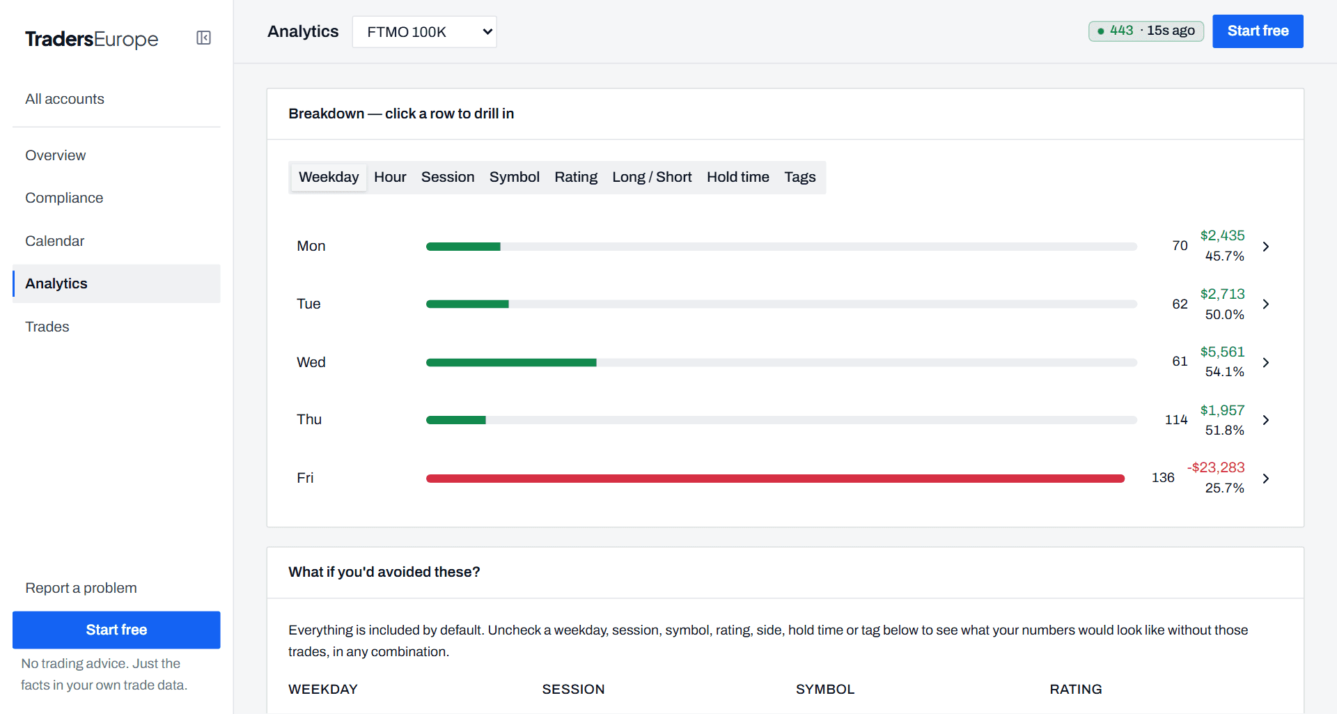 Analytics: weekday, session and symbol breakdowns with drilldown