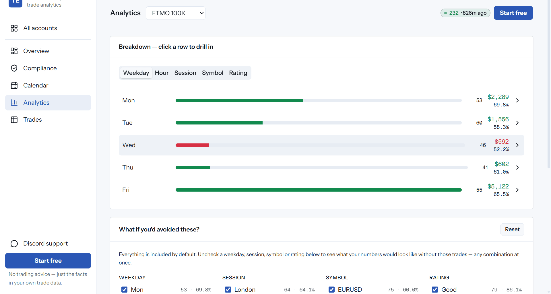 Analytics: weekday, session and symbol breakdowns with drilldown
