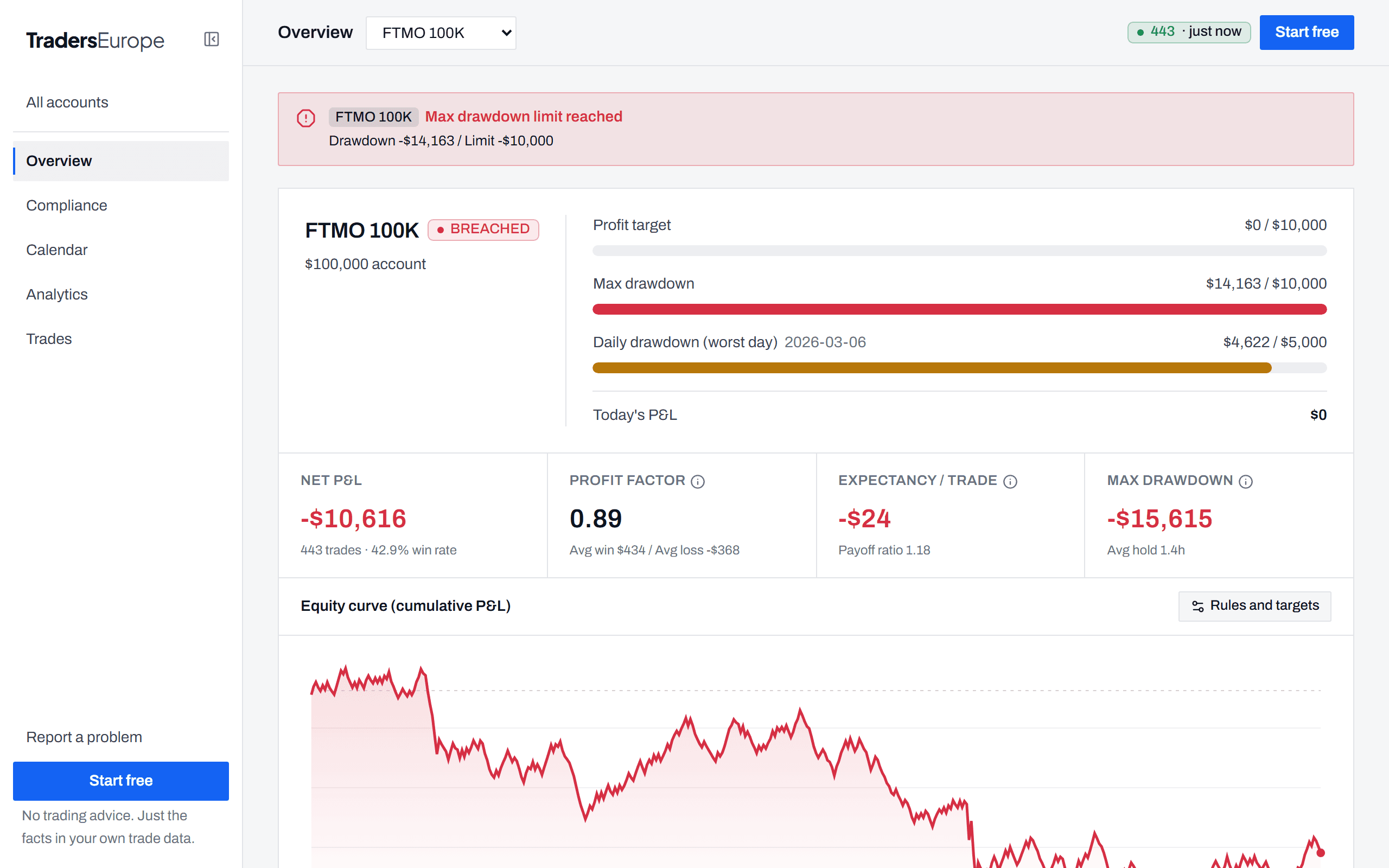 The TradersEurope dashboard with a sample account