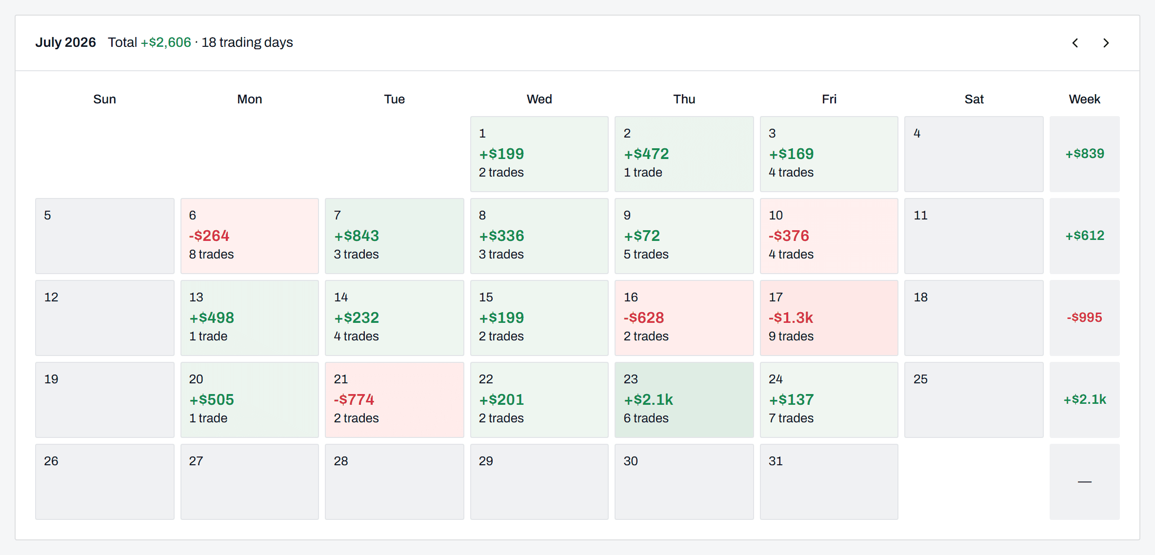 Am I overtrading?