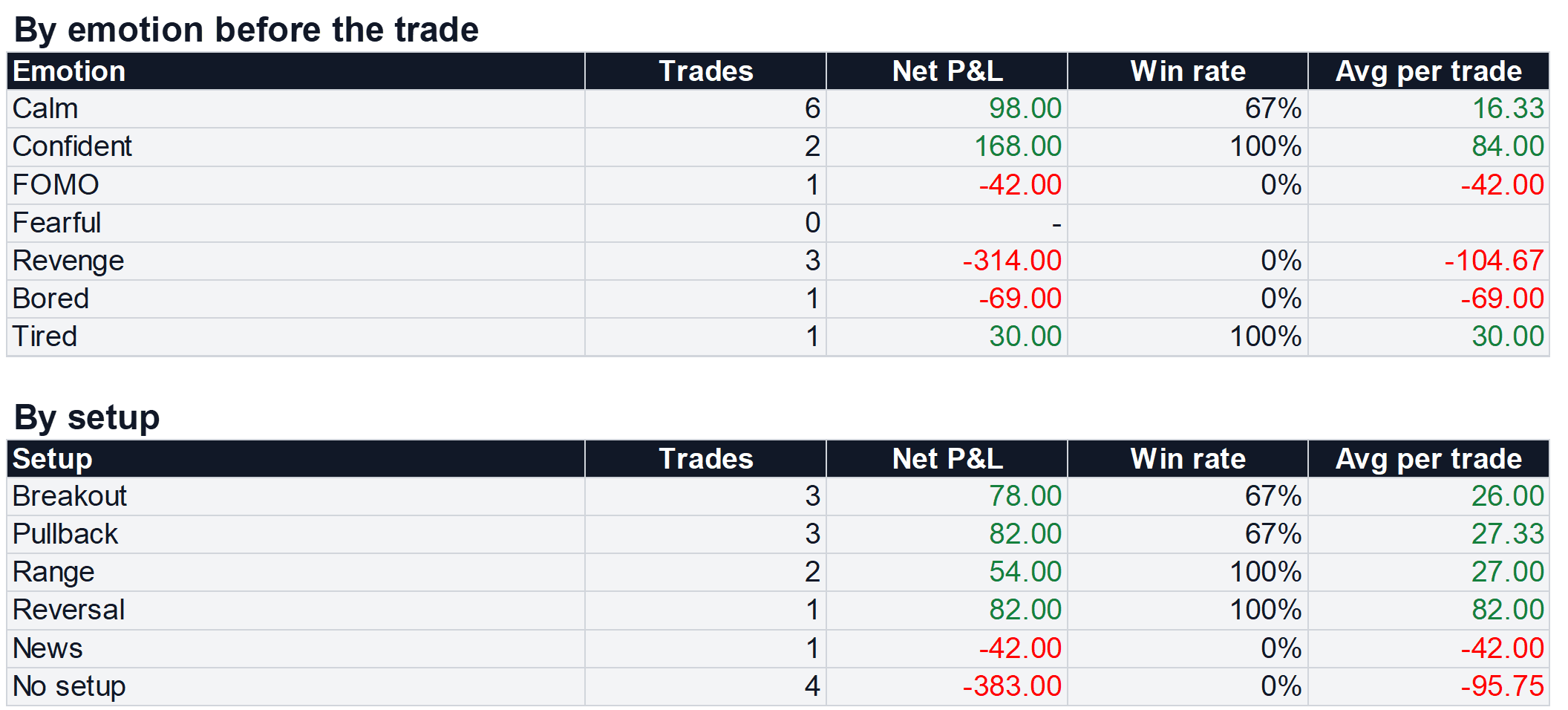 Dashboard tab: results by emotion before the trade and by setup