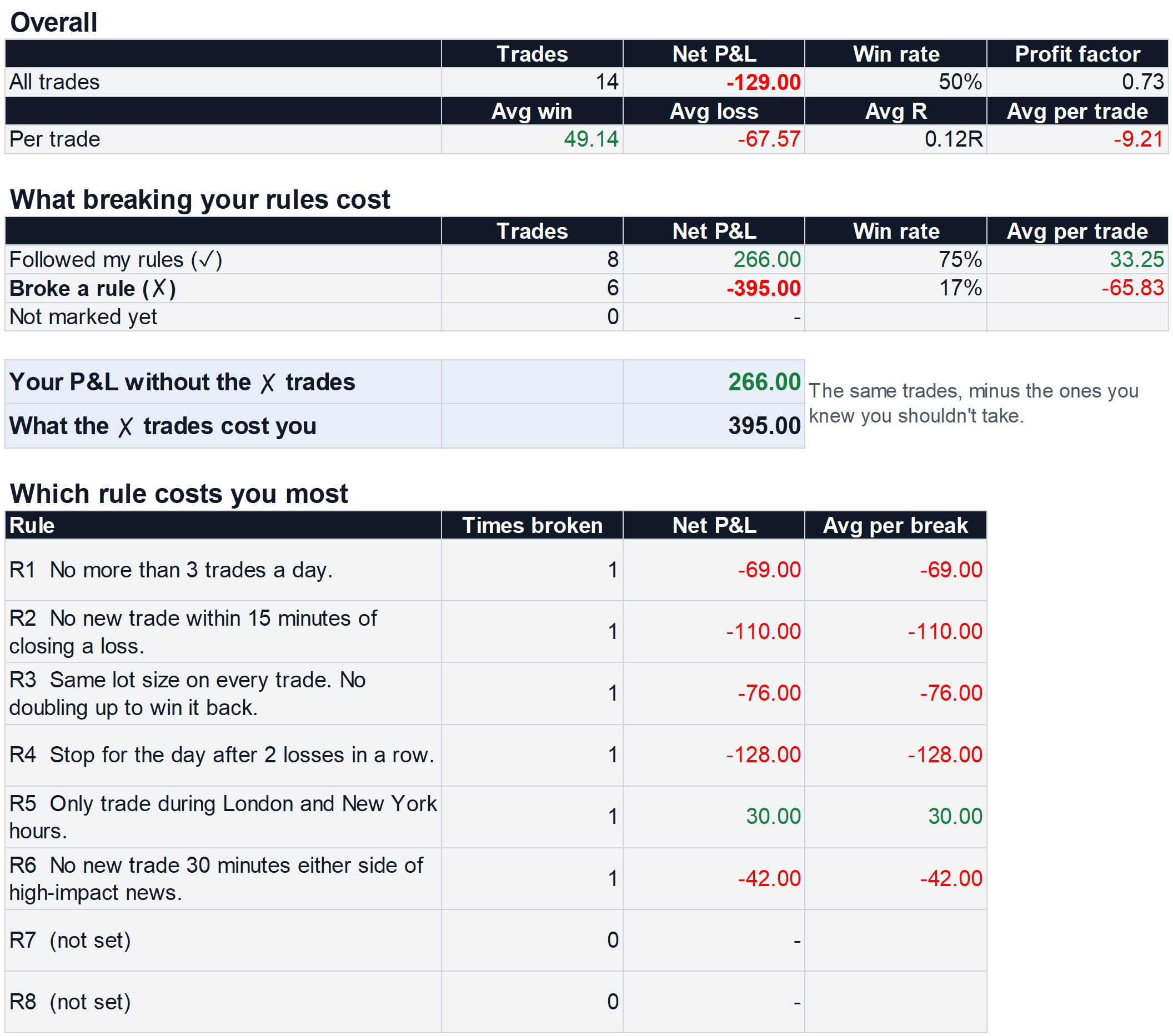 Dashboard tab: P&L with and without the trades that broke a rule, and the cost of each rule